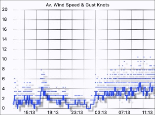 Wind speed graph